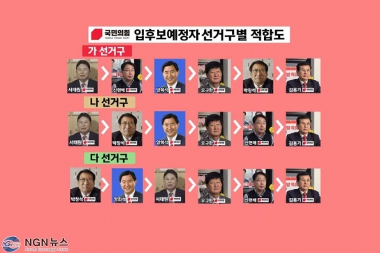 여론조사로 본 “국민의힘 입후보예정자별 특성”