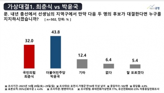 박윤국(민주당)에 ‘대항마’ 없는  국힘...2024 총선 포천시.가평군 가상대결 여론조사