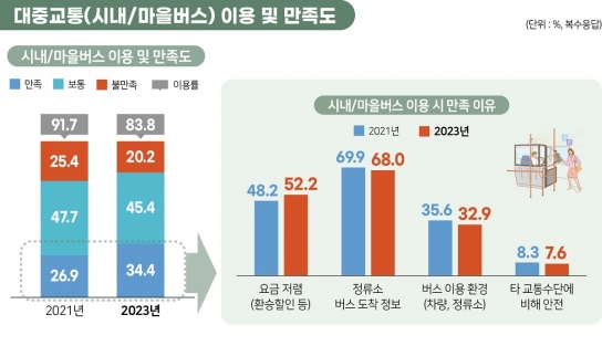 경기도민 출근시 평균 39분, 서울로 출근은 1시간 7분 걸려