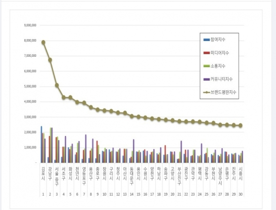 구리시, 11월 브랜드평판 5위 … 전국 기초지자체 11위에 올라