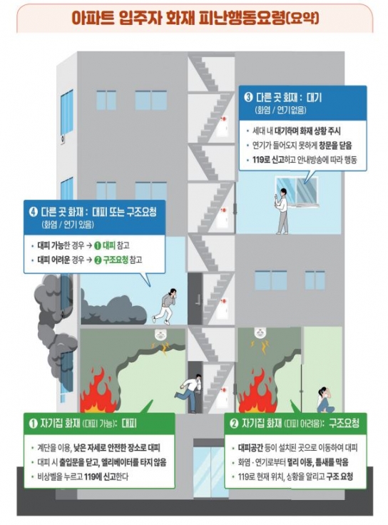 이제 아파트에서 불나면? 이렇게 대피하세요! “불나면 살펴서 대피”