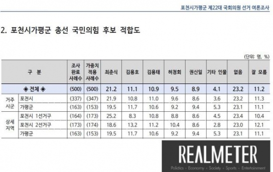 특정 후보를 위한 나팔수들의 합창…“적합도 최하위 후보,경쟁력 있다"로 둔갑