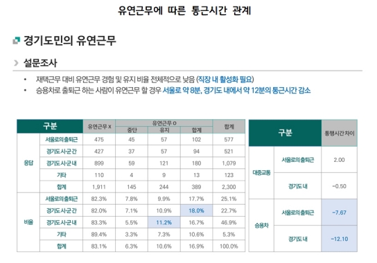 “경기도민 1시간 이내 출퇴근 정책! - 서울 방향은 대중교통 편의성을, 경기도 내는 대중교통 공급을, 경기도 전체는 유연근무 우선 확대해야”