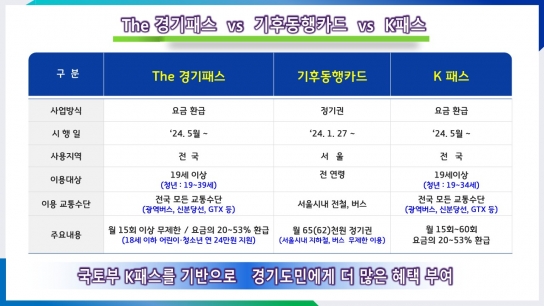 ‘The 경기패스’ 5월 시행 예정. 경기도민, 전국 어디서나 모든 대중교통 할인