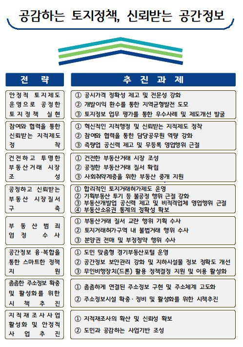 경기도, 올해 ‘자립준비청년 부동산 안심·책임 중개’ 등 토지정보 86개 과제 추진