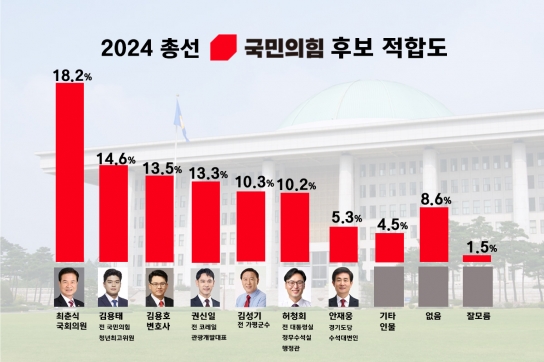 [4.10 총선] 포천·가평 국민의힘 여론조사…‘권신일, 후보 적합도 바닥권’