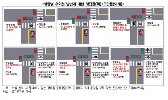 ‘우회전 통행법’ 정확히 알고 있는 수도권 시민은 0.3%