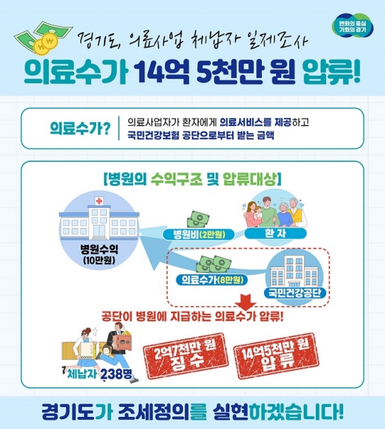경기도, 의료사업 체납자 일제조사. 의료수가 14억5천만 원 압류