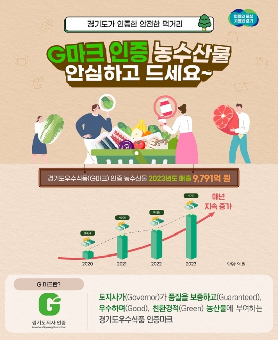경기도우수식품(G마크) 인증 농수산물 판매. 코로나19 이전수준 회복