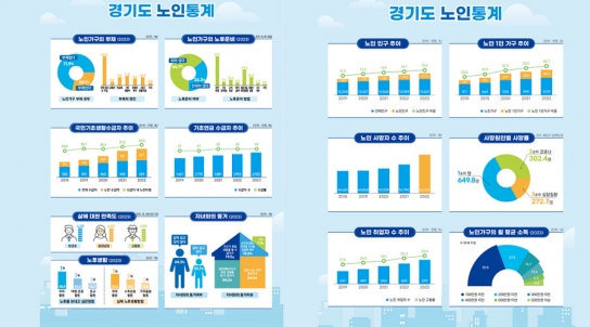 경기도 노인 비율 15% 돌파…노인 셋 중 하나 “노후준비 못했다”