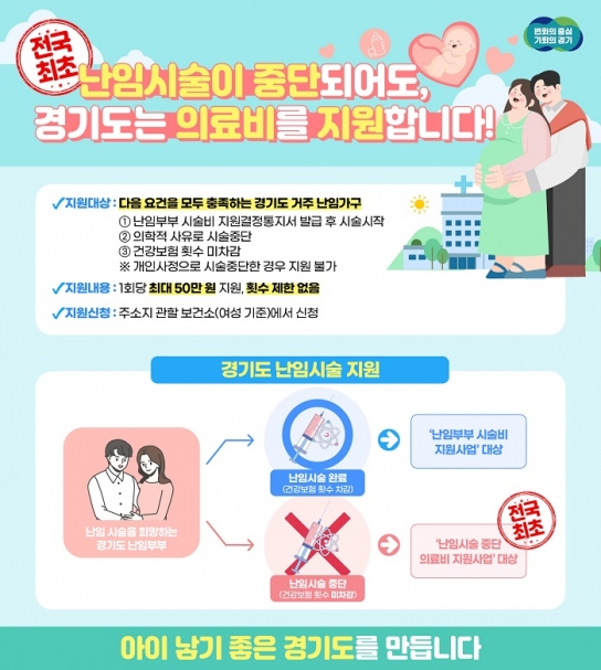 경기도, 난임시술 중단되도 회당 50만 원 횟수 제한 없이 의료비 지원. 전국 최초