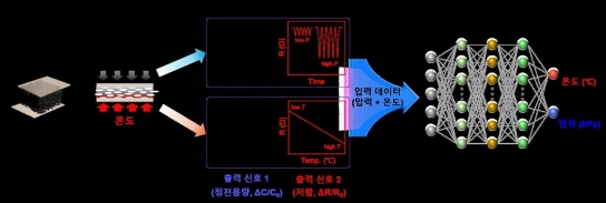 경기도 산학협력 지원으로 인공지능(AI) 신호처리 핵심기술 개발에 성공