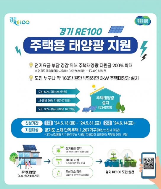 전기요금 걱정 없는 주택태양광, 경기도가 설치 지원합니다