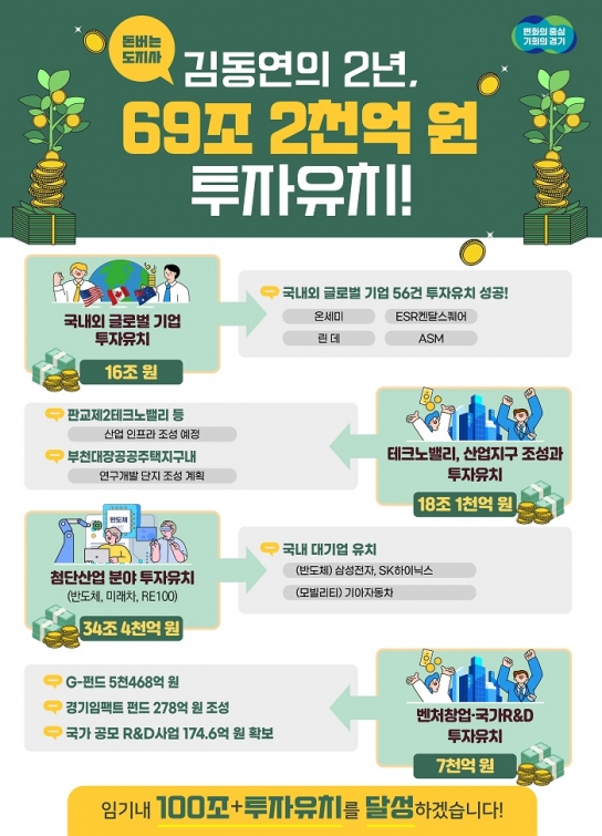 투자유치 100조+ 약속한 민선8기 경기도, 전반기 동안 69조 2천억 원 유치