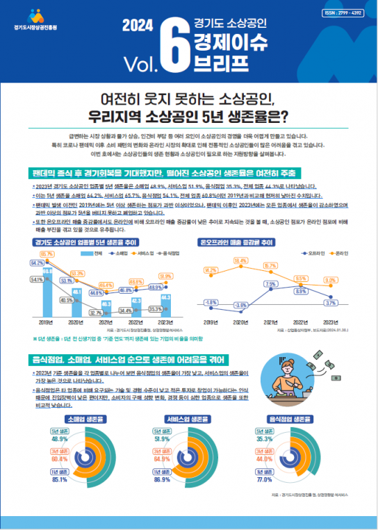 경기도 소상공인 5년 생존율 회복 더뎌... 팬데믹 종식 후 경기회복 기대했으나 여전히 어려워