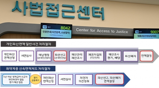 경기금융복지센터, 수원회생법원과 금융취약계층 신속 재기 위한 3대 사업 시행