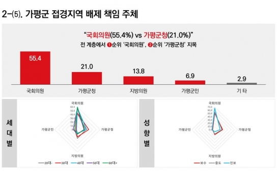 [연속 특별기획] 가평군 인구 소멸 대응 전략, ⓸ 접경지역에 대한 군민 인식