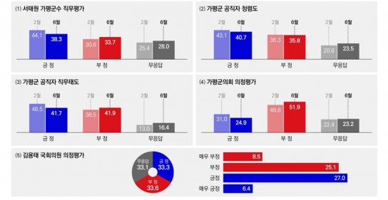 [연속 특별기획] 가평군 인구 소멸 대응 전략, '⑤가평군 공직사회에 대한 평가'
