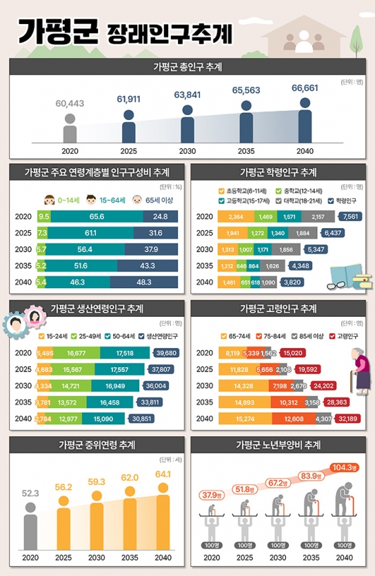 가평군 인구정책의 ‘착시현상’