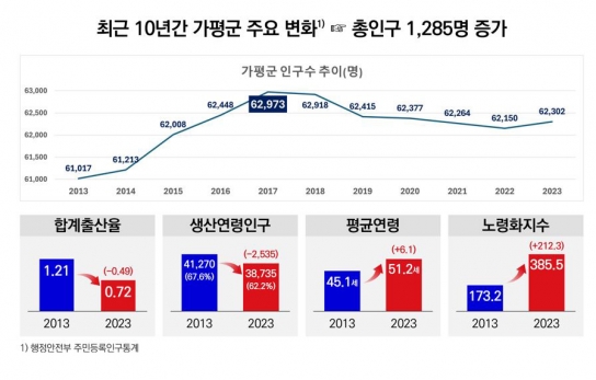 [연속 특별기획] 가평군 인구 소멸 대응 전략