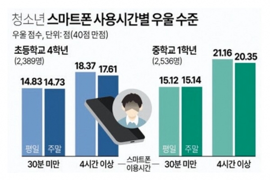 [청소년 3부] 스마트폰 중독, 청소년의 수면 부족과 자살 위험성 증가시킨다