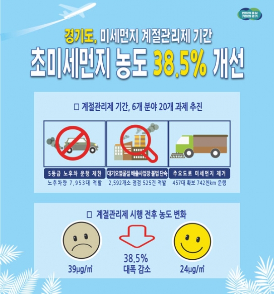 경기도, 12~3월 제6차 미세먼지 계절관리제 시행. 5등급 차량 운행 제한 등 20개 과제 추진