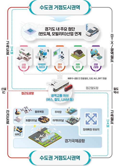 경기도, 경기국제공항 후보지로 화성 화성호 간척지, 평택 서탄면, 이천 모가면 선정