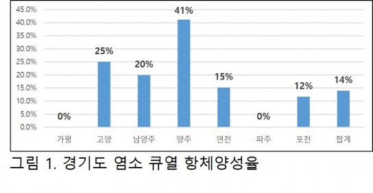 경기도 염소질병 검사결과, 인수공통전염병 큐열 항체 검출되어 지속관리 필요