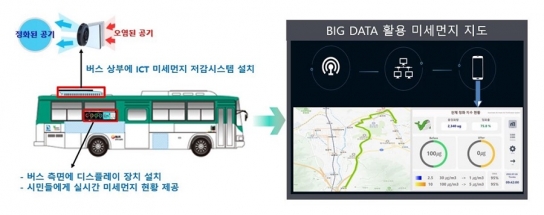 스마트도시 의정부, 실시간 미세먼지 저감 사업으로 혁신 선도
