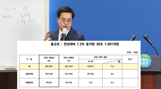 NGN뉴스 특별 기획: 경기도 확장 재정 정책 심층 보도 [확장재정 1부] 경기도, 2025년도 예산안 발표…38조 7,081억 원으로 7.2% 증가