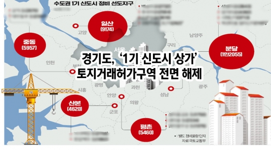 경기도, ‘1기 신도시 상가’ 토지거래허가구역 전면 해제
