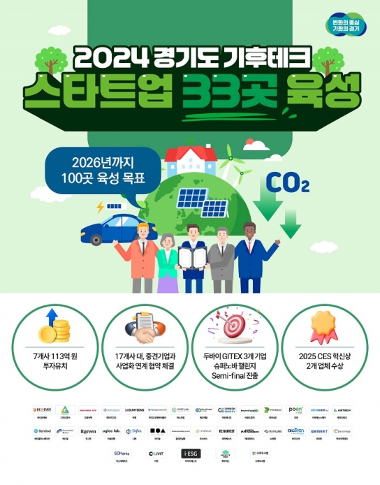 (2024년 결산-기후 2) 기후변화와 탄소 중립에 적극 대응하는 경기도, 올해 기후테크 스타트업 33곳 육성. 2026년까지 100곳 육성