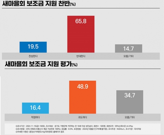 새마을 보조금 지원, 가평군민 65.8% ‘반대’... 과도하다는 의견 48.9%