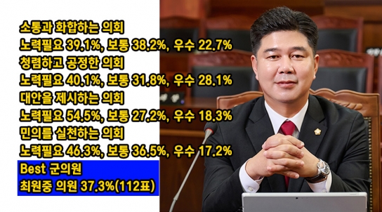 가평군공무원노조, 가평군의회 의정평가 결과 발표