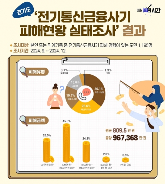 보이스피싱·스미싱 등 평균 피해액 810만 원. ‘기관사칭형’ 가장 많아