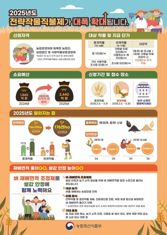 연천군, 전략작물직불금 5월 30일까지 신청·접수