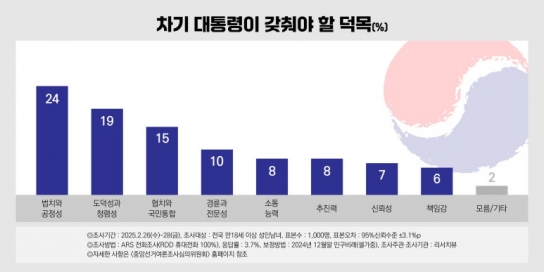 리서치뷰 2월말 정기조사