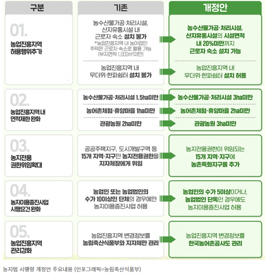농업진흥지역 내 근로자 숙소·무더위 쉼터 등 설치 가능해진다