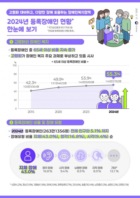 2024년 등록장애인 263만 1천 명,  전체 인구 대비 5.1%