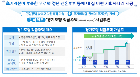 적금처럼 분양가 나눠 내서 주거비 부담↓