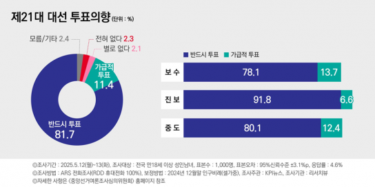 일주 전 대비 이재명 후보는 1.3%p 소폭 하락,김문수 후보는 7.5%p 올라...리서치뷰 조사