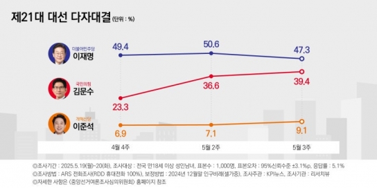 [리서치(5월/3주)] 다자대결 "이재명 47.3%(▼3.3) vs 김문수 39.4%(▲2.8), 7.9%p차", 양자 "李 49.6%(▼3.4) vs 金 44.4%(▲3.4)"