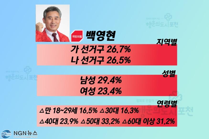 포천시장 적합도 백영현.jpg