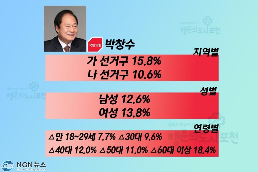 포천시장 적합도 박창수.jpg