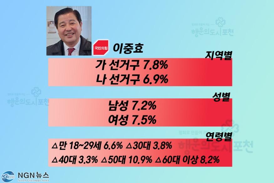 포천시장 적합도 이중효.jpg