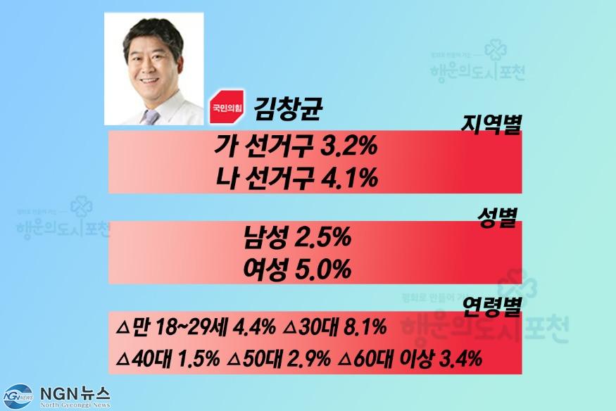 포천시장 적합도 김창균.jpg