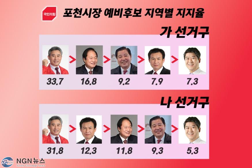 예비후보 지역별 지지율.jpg
