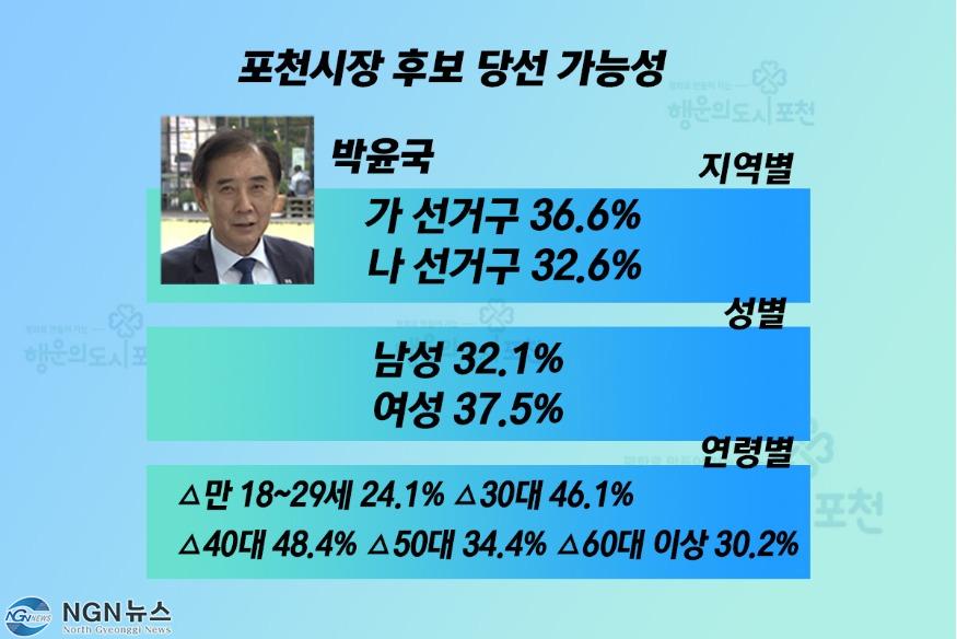 박윤국 당선가능성.jpg