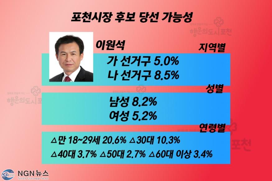 이원석 당선가능성.jpg