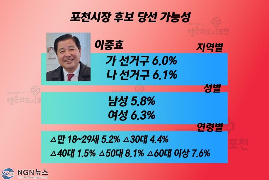 이중효 당선가능성.jpg